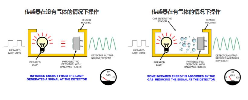 二氧化碳傳感器是如何工作的？