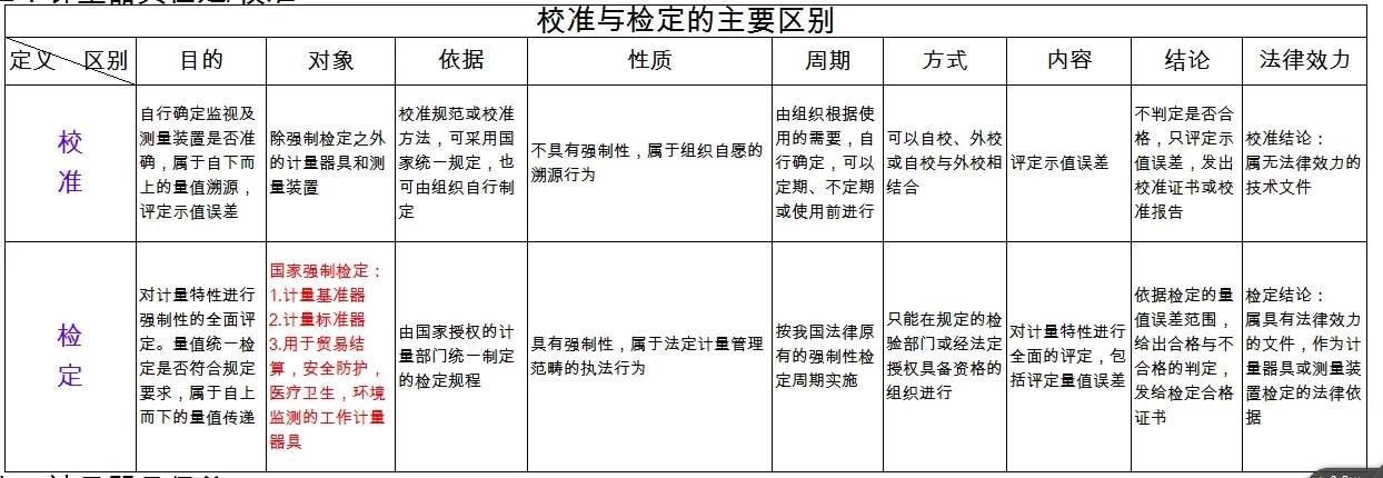 檢定、校準(zhǔn)、檢測、檢驗(yàn)的區(qū)別