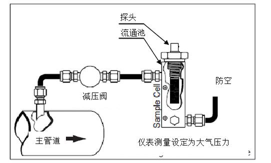 DMT143露點(diǎn)儀在壓縮空氣應(yīng)用中應(yīng)該如何選擇及安裝位置推薦？